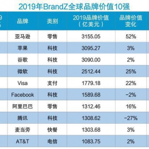2019BrandZ߼ֵƷƣѷ1 Ѷǰʮ