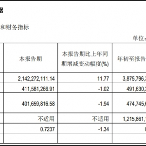 ݾƼǰӪҵԼ21.42Ԫ ͬ11.77%