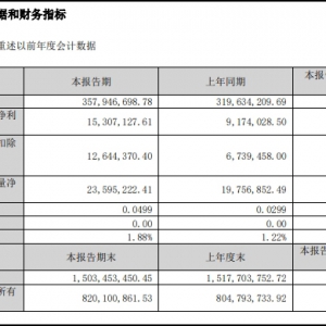 ȫ۵·һҵ66.85%3.58Ԫ