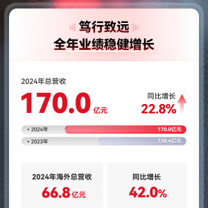 Ʒ2024Ӫ170Ԫͬ22.8%